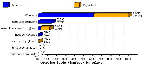 Outgoing feeds (innfeed) by Volume