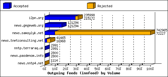 Outgoing feeds (innfeed) by Volume