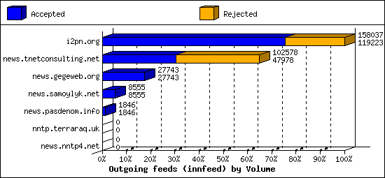 Outgoing feeds (innfeed) by Volume