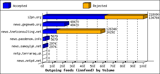 Outgoing feeds (innfeed) by Volume