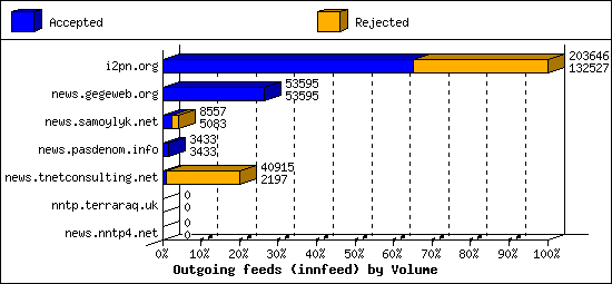 Outgoing feeds (innfeed) by Volume