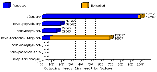 Outgoing feeds (innfeed) by Volume