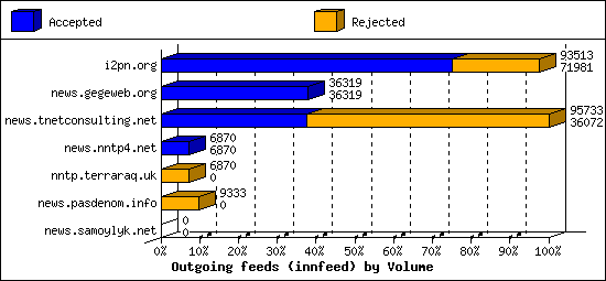 Outgoing feeds (innfeed) by Volume