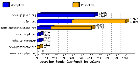 Outgoing feeds (innfeed) by Volume