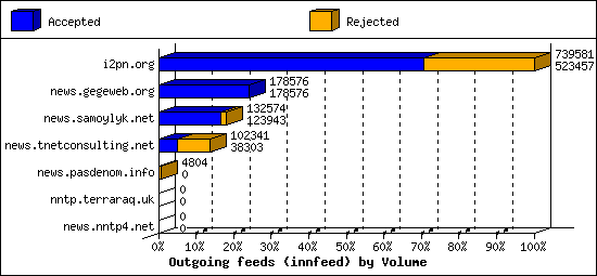 Outgoing feeds (innfeed) by Volume