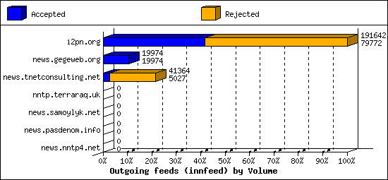 Outgoing feeds (innfeed) by Volume
