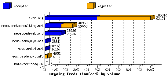 Outgoing feeds (innfeed) by Volume