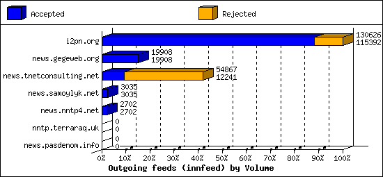 Outgoing feeds (innfeed) by Volume