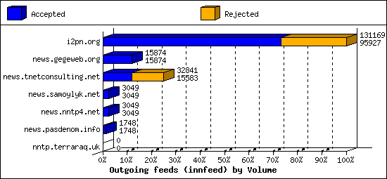 Outgoing feeds (innfeed) by Volume