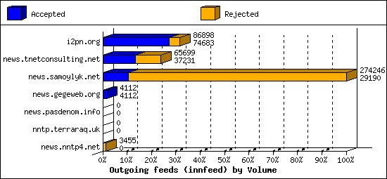 Outgoing feeds (innfeed) by Volume