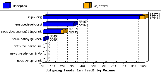 Outgoing feeds (innfeed) by Volume