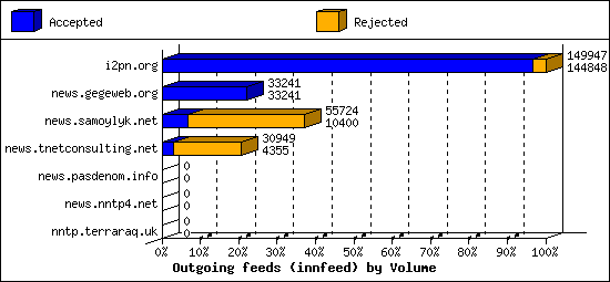Outgoing feeds (innfeed) by Volume