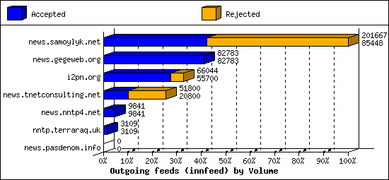 Outgoing feeds (innfeed) by Volume