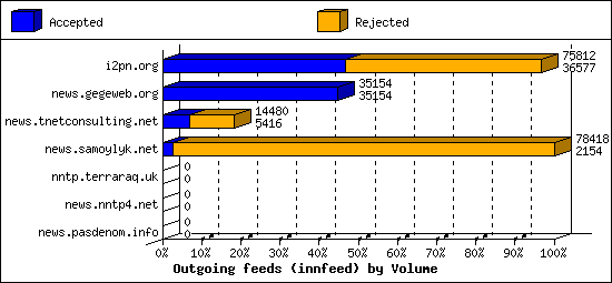Outgoing feeds (innfeed) by Volume