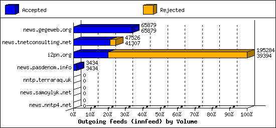 Outgoing feeds (innfeed) by Volume