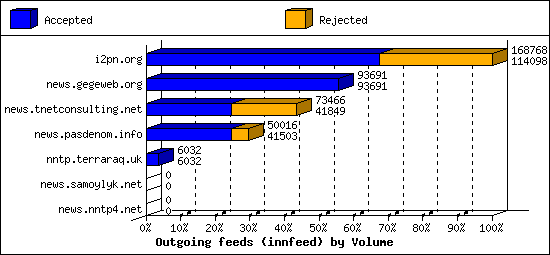 Outgoing feeds (innfeed) by Volume