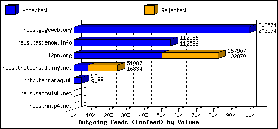 Outgoing feeds (innfeed) by Volume