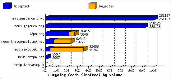 Outgoing feeds (innfeed) by Volume