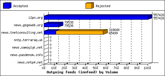 Outgoing feeds (innfeed) by Volume
