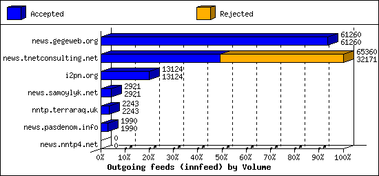 Outgoing feeds (innfeed) by Volume