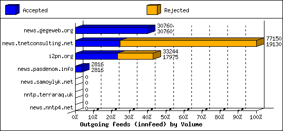 Outgoing feeds (innfeed) by Volume