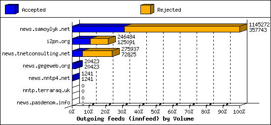 Outgoing feeds (innfeed) by Volume