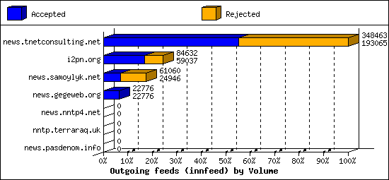 Outgoing feeds (innfeed) by Volume