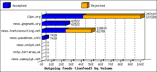 Outgoing feeds (innfeed) by Volume