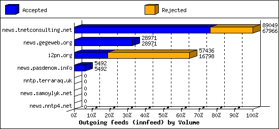 Outgoing feeds (innfeed) by Volume