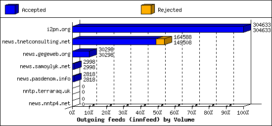 Outgoing feeds (innfeed) by Volume
