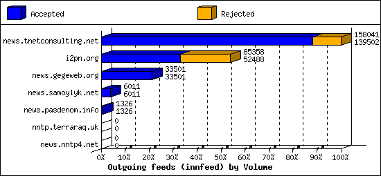 Outgoing feeds (innfeed) by Volume