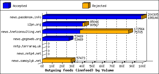 Outgoing feeds (innfeed) by Volume