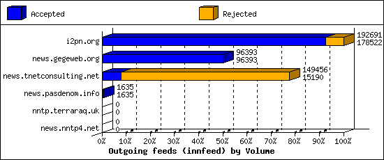 Outgoing feeds (innfeed) by Volume