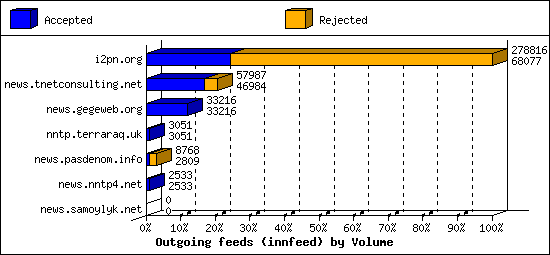 Outgoing feeds (innfeed) by Volume