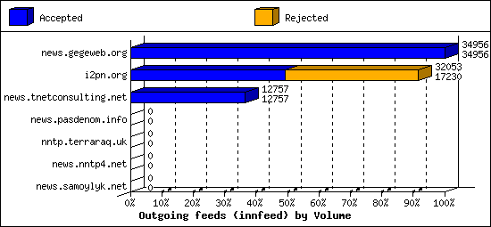 Outgoing feeds (innfeed) by Volume