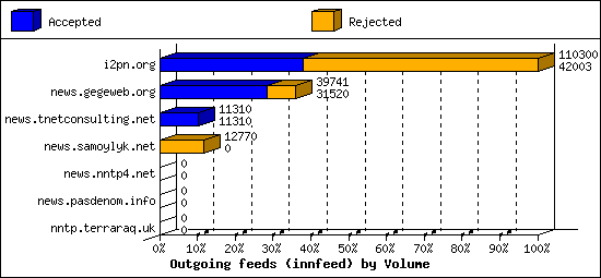 Outgoing feeds (innfeed) by Volume