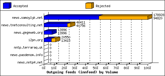 Outgoing feeds (innfeed) by Volume