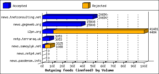 Outgoing feeds (innfeed) by Volume