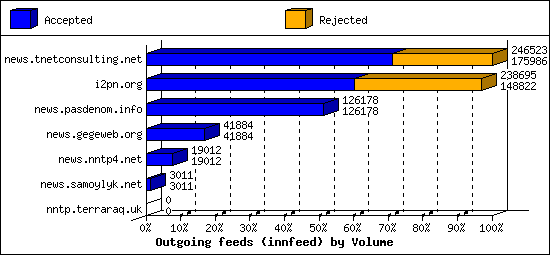 Outgoing feeds (innfeed) by Volume