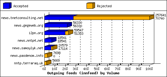 Outgoing feeds (innfeed) by Volume