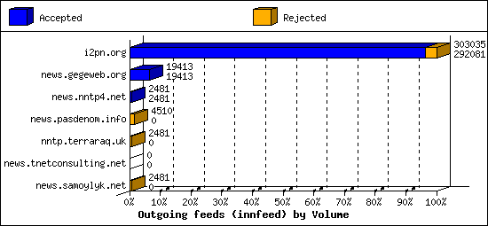 Outgoing feeds (innfeed) by Volume