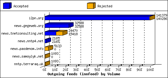 Outgoing feeds (innfeed) by Volume
