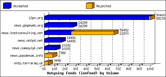 Outgoing feeds (innfeed) by Volume