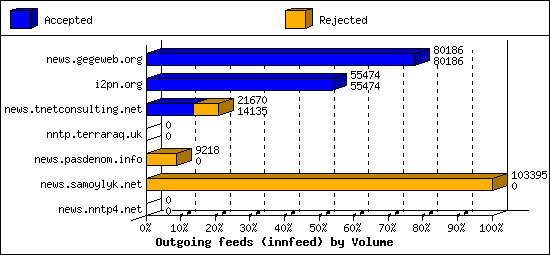 Outgoing feeds (innfeed) by Volume
