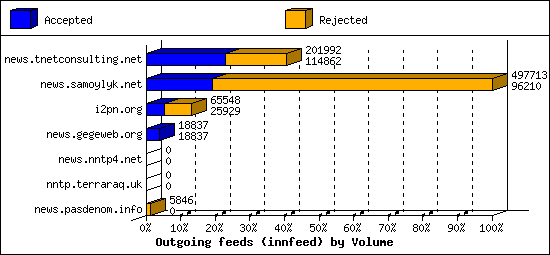 Outgoing feeds (innfeed) by Volume