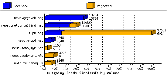 Outgoing feeds (innfeed) by Volume