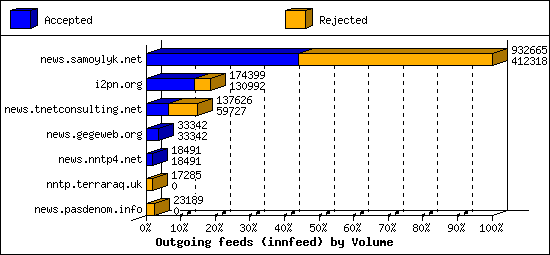 Outgoing feeds (innfeed) by Volume