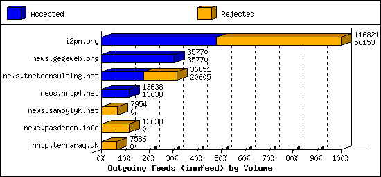 Outgoing feeds (innfeed) by Volume