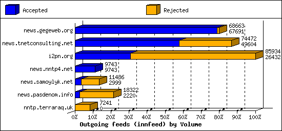Outgoing feeds (innfeed) by Volume