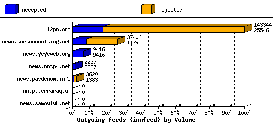Outgoing feeds (innfeed) by Volume